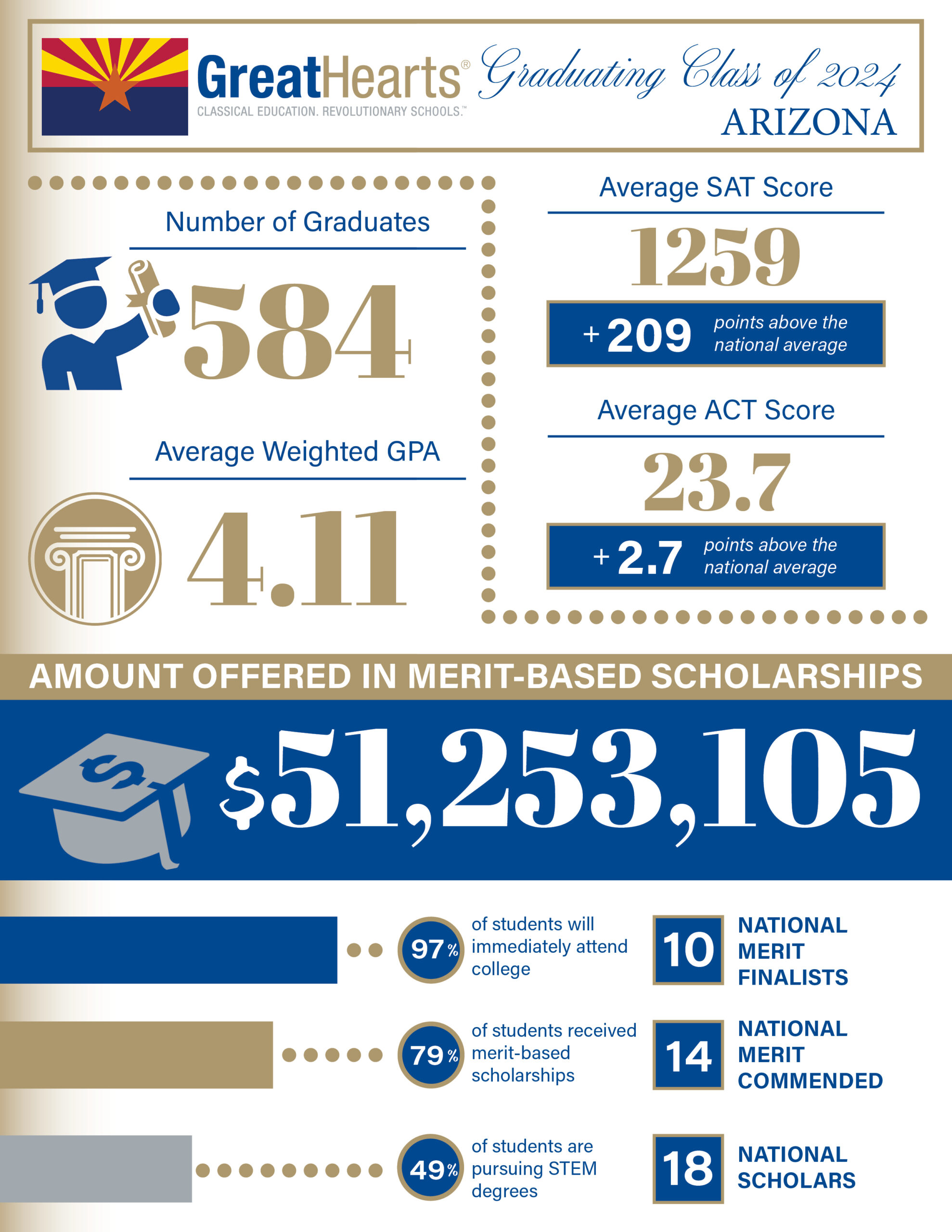 Great Hearts Arizona earned more than $50 million in scholarships