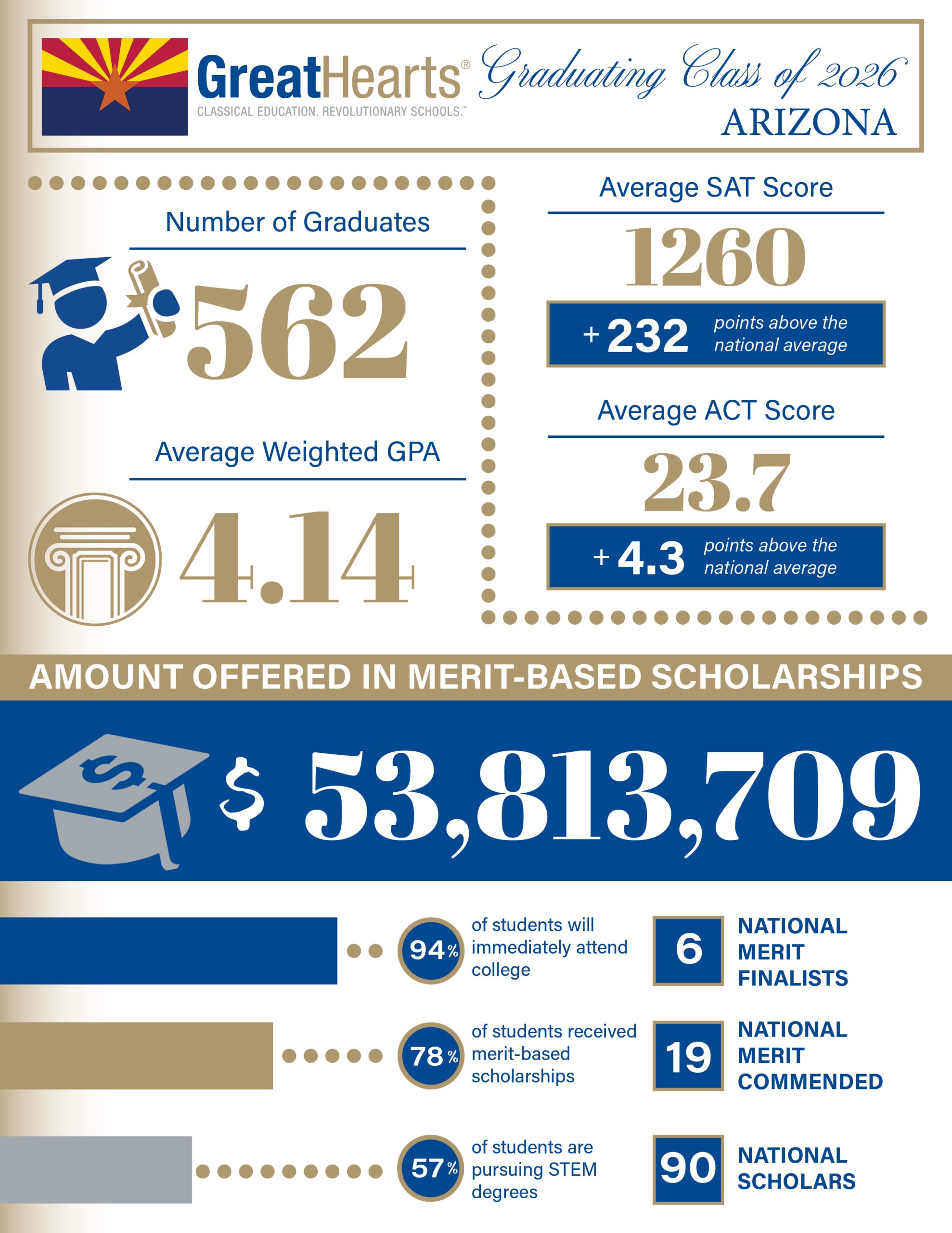 Great Hearts Arizona by the numbers data from the graduating Class of 2026